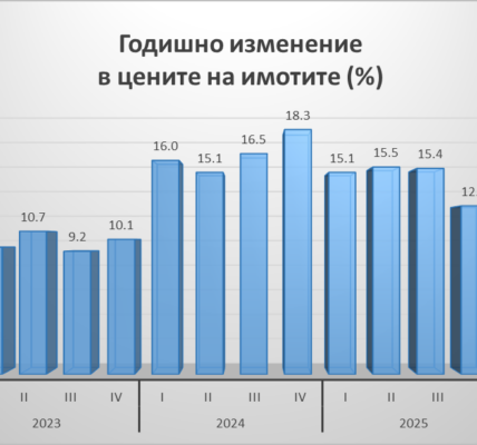 Поскъпването на имотите се забавя в началото на годината