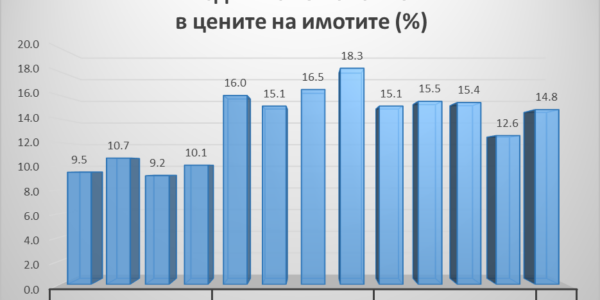Поскъпването на имотите се забавя в началото на годината