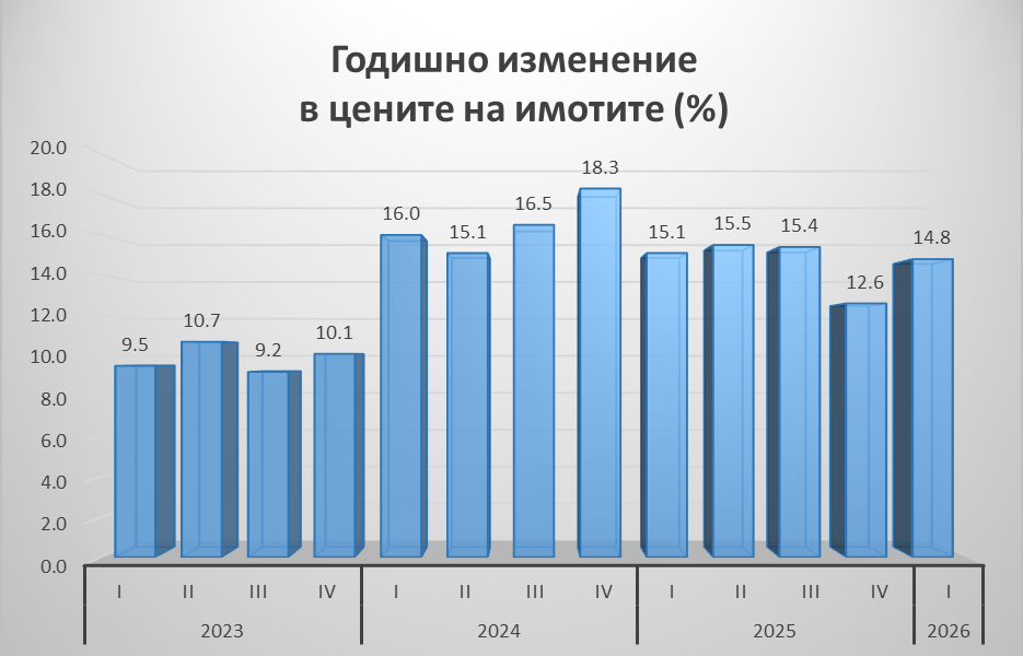 Поскъпването на имотите се забавя в началото на годината