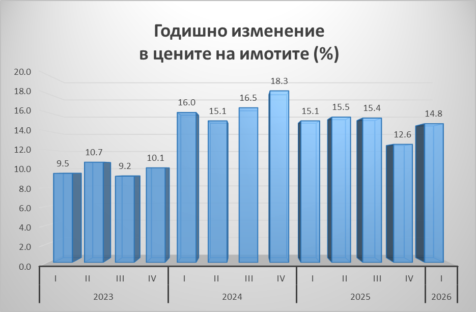 Поскъпването на имотите се забавя в началото на годината