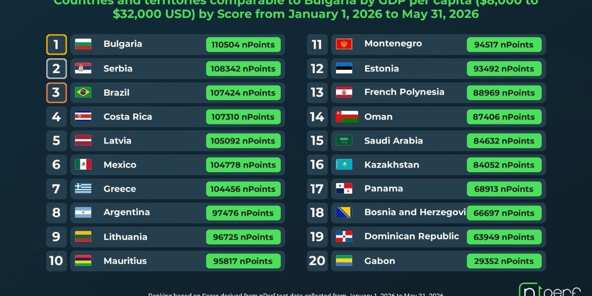 nPerf: България има най-добрата интернет свързаност сред 20 съпоставими държави