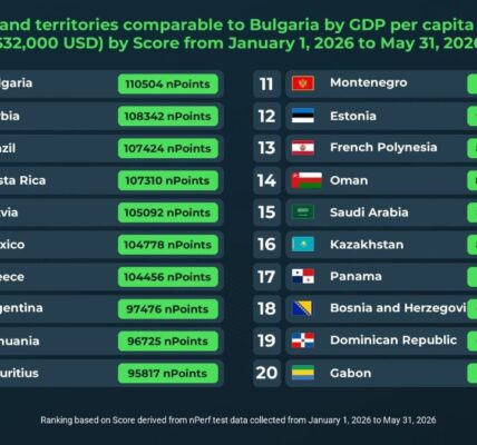 nPerf: България има най-добрата интернет свързаност сред 20 съпоставими държави