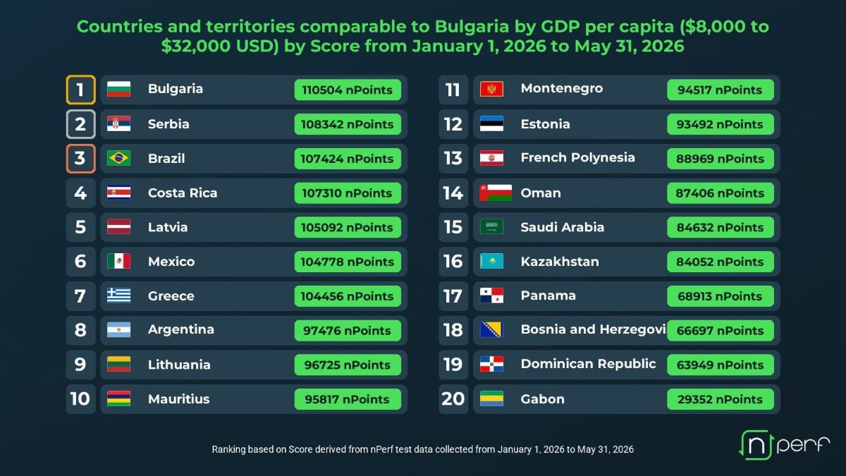 nPerf: България има най-добрата интернет свързаност сред 20 съпоставими държави