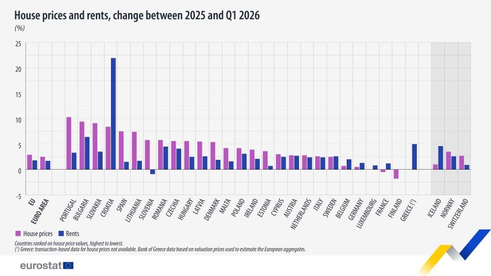 България е втора в ЕС по поскъпване на жилищата в началото на 2026 г.
