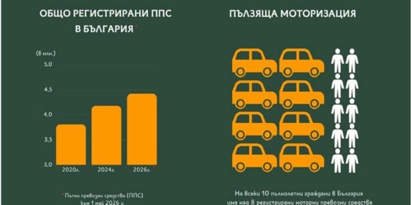 В България скоро ще има повече автомобили, отколкото пълнолетни хора