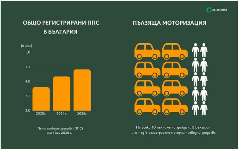 В България скоро ще има повече автомобили, отколкото пълнолетни хора