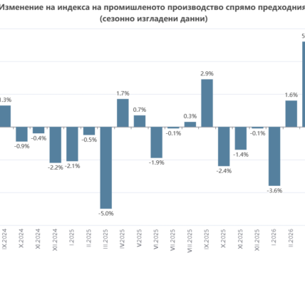 Добивният сектор се срива с една трета за година