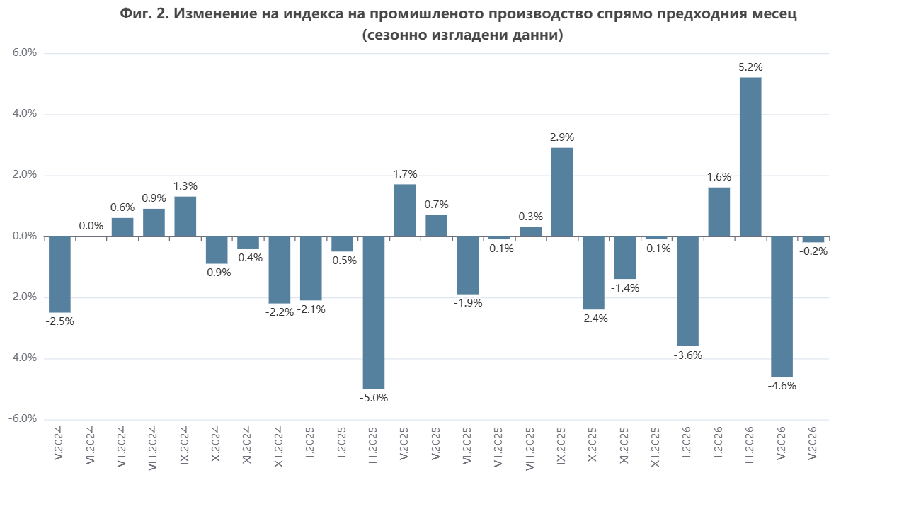 Добивният сектор се срива с една трета за година