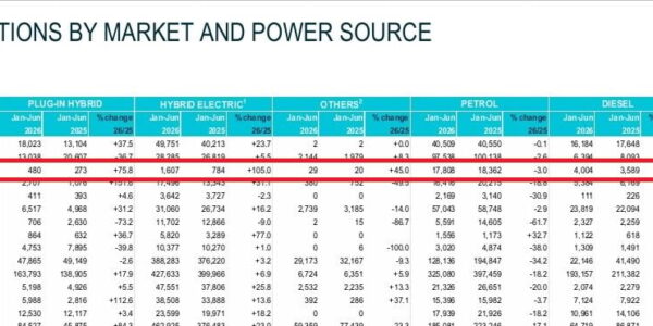 Електромобилите и хибридите вече държат над 17% от пазара в България