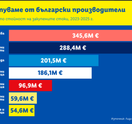 Зависими от вноса, притиснати от разходи: Как българските производители отвръщат на удара