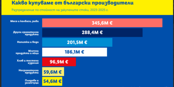 Зависими от вноса, притиснати от разходи: Как българските производители отвръщат на удара