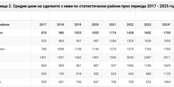 Земеделските земи в България поевтиняват за първи път