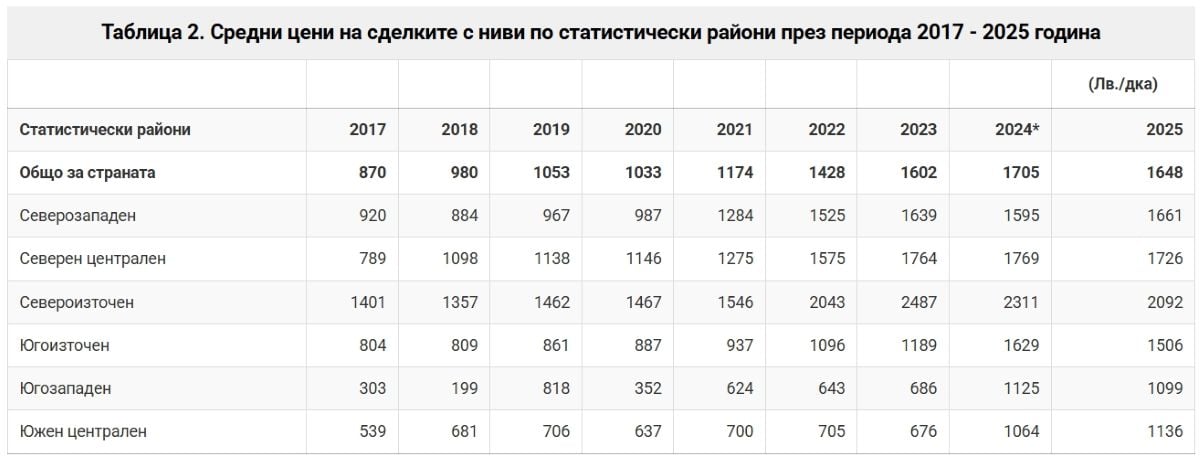Земеделските земи в България поевтиняват за първи път