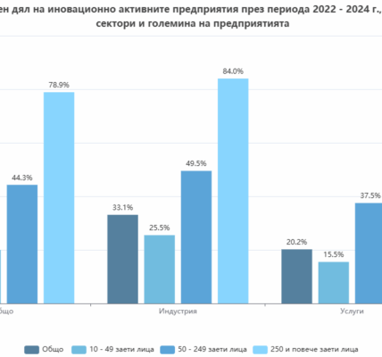 Каква част от българските фирми инвестират в иновации? (Графики)