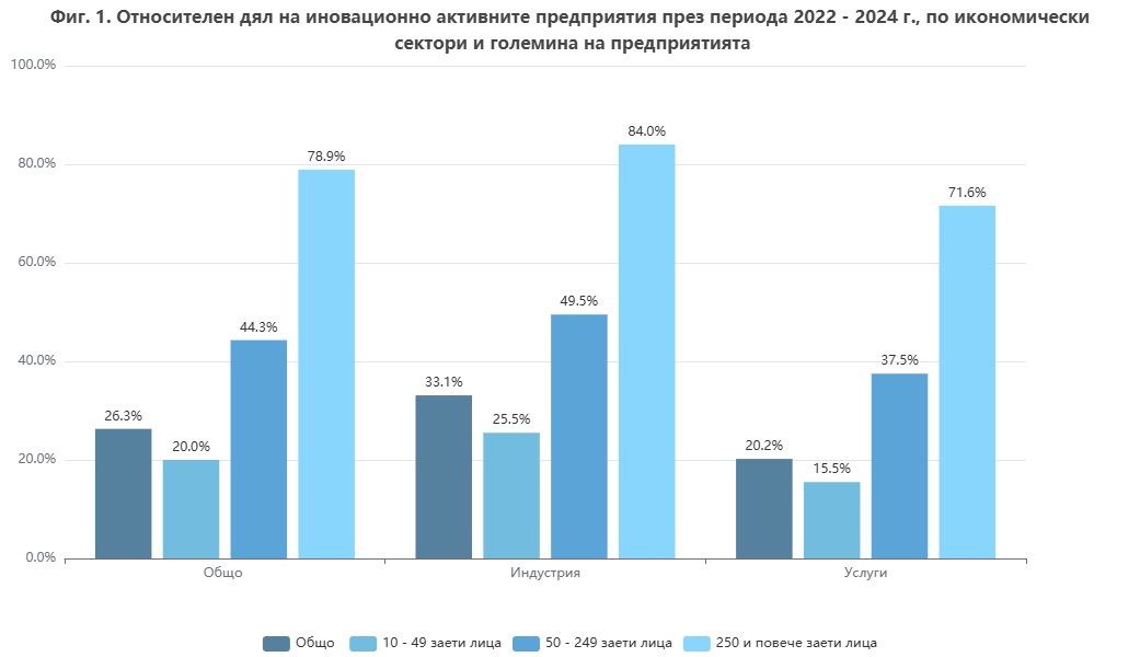 Каква част от българските фирми инвестират в иновации? (Графики)