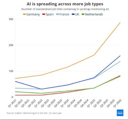 Повечето AI работни места в Европа вече са извън технологичните