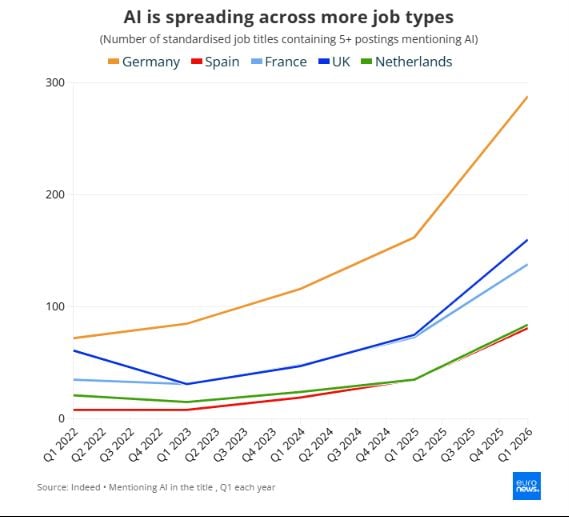 Повечето AI работни места в Европа вече са извън технологичните