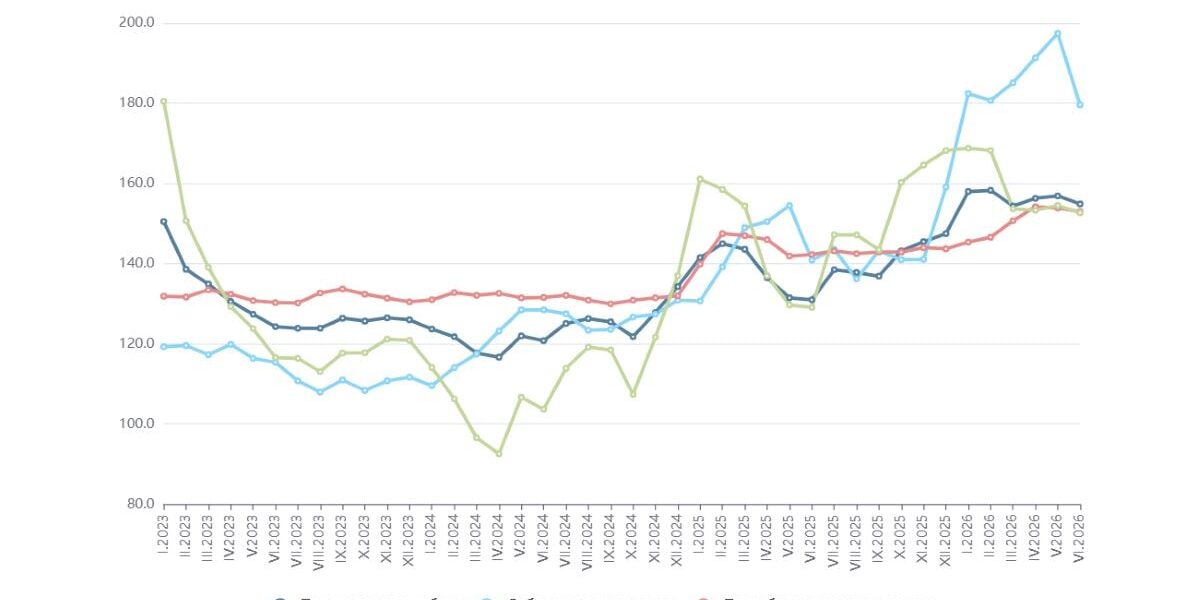 Производствената инфлация в България все още надхвърля 18%