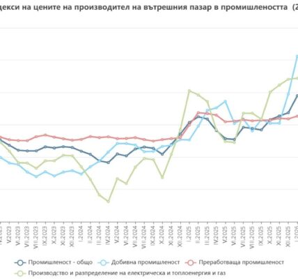 Производствената инфлация в България все още надхвърля 18%