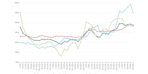 Производствената инфлация в България все още надхвърля 18%