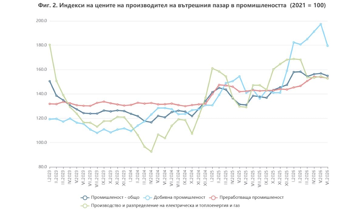 Производствената инфлация в България все още надхвърля 18%