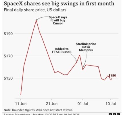 SpaceX сътвори история с IPO-то си. Но има ли я още инерцията?