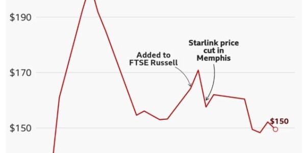 SpaceX сътвори история с IPO-то си. Но има ли я още инерцията?