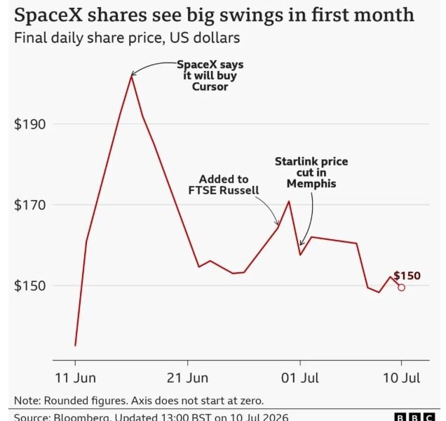 SpaceX сътвори история с IPO-то си. Но има ли я още инерцията?