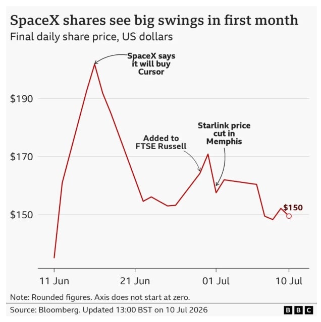 SpaceX сътвори история с IPO-то си. Но има ли я още инерцията?