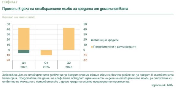 Банките в България затягат кредитирането на домакинствата