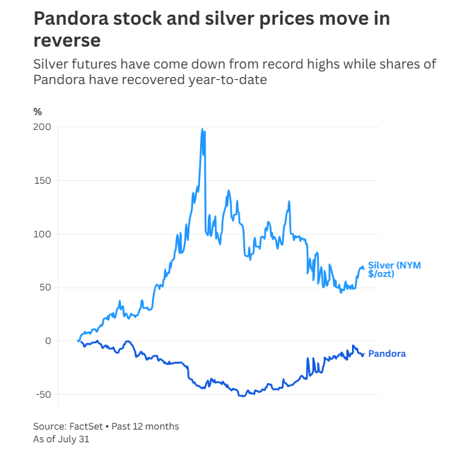 Бижутерийната компания Pandora залага на платината въпреки поевтиняването на среброто