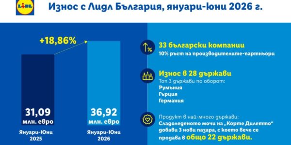 Български продукти за 37 млн. евро са изнесени през мрежата на Lidl