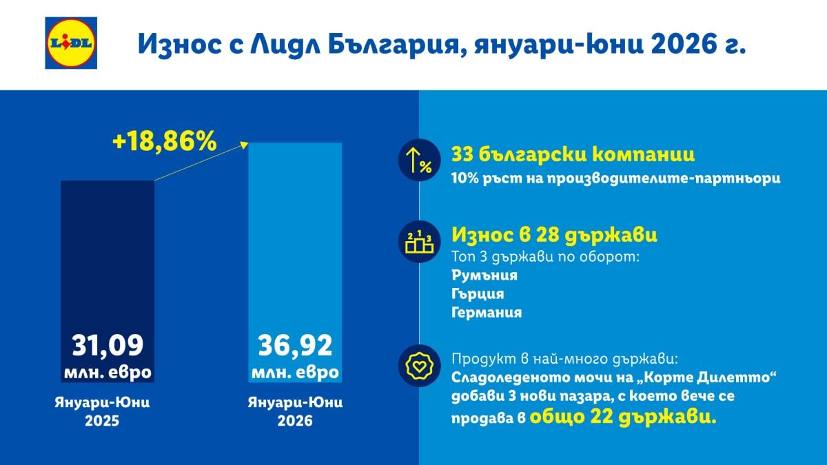 Български продукти за 37 млн. евро са изнесени през мрежата на Lidl