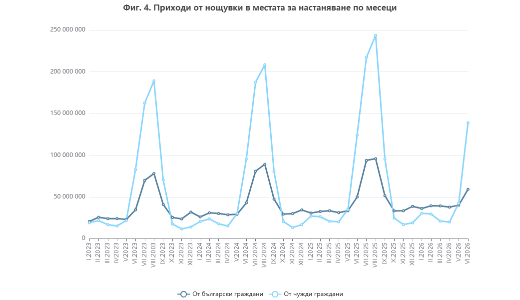 Българските хотели приемат по-малко туристи, но прибират повече пари (Графика)