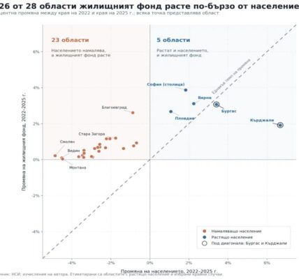 Жилищата в България поскъпват при намаляващо население и все повече сгради