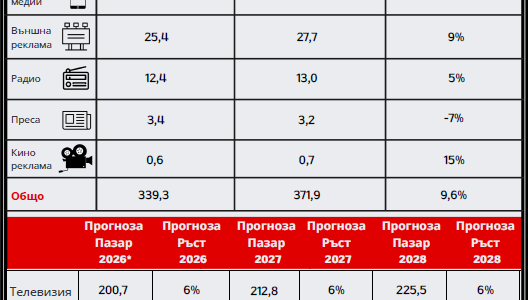 Къде отиват рекламните милиони? Дигиталният сектор скъсява дистанцията с телевизията