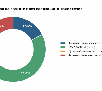 Производството и износа при мебелния бизнес се свиват
