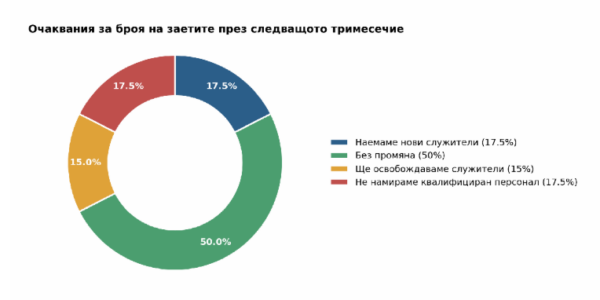 Производството и износа при мебелния бизнес се свиват