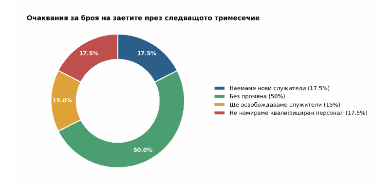 Производството и износа при мебелния бизнес се свиват
