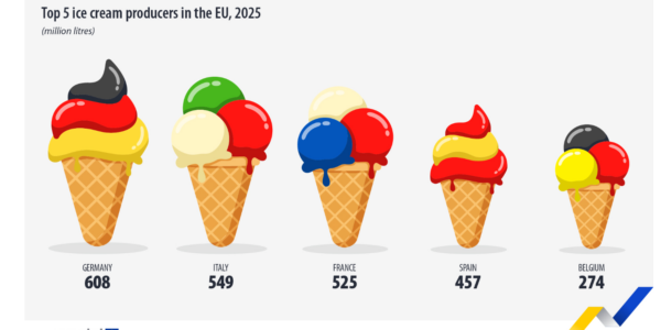 Производството на сладолед в България намаля значително през 2025 г.