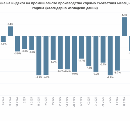 Технологичните производства издърпаха българската индустрия през юни (Графика)