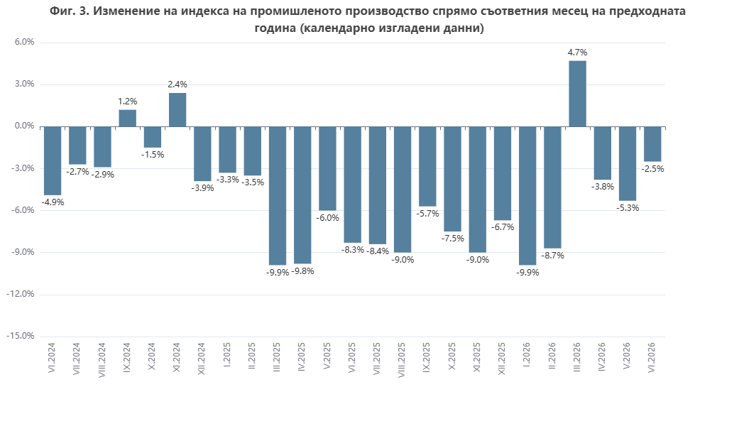 Технологичните производства издърпаха българската индустрия през юни (Графика)