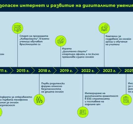 Yettel инвестира над 600 хил. евро за 10 години в дигиталните умения на българите