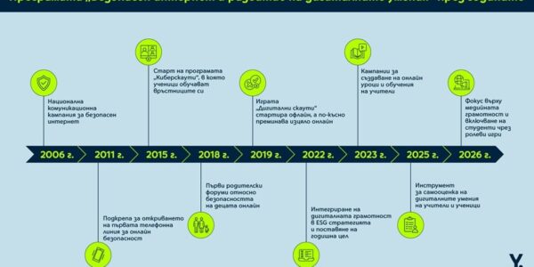 Yettel инвестира над 600 хил. евро за 10 години в дигиталните умения на българите