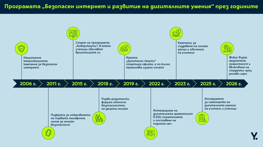 Yettel инвестира над 600 хил. евро за 10 години в дигиталните умения на българите