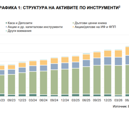 Пенсионните фондове инвестират все повече извън България