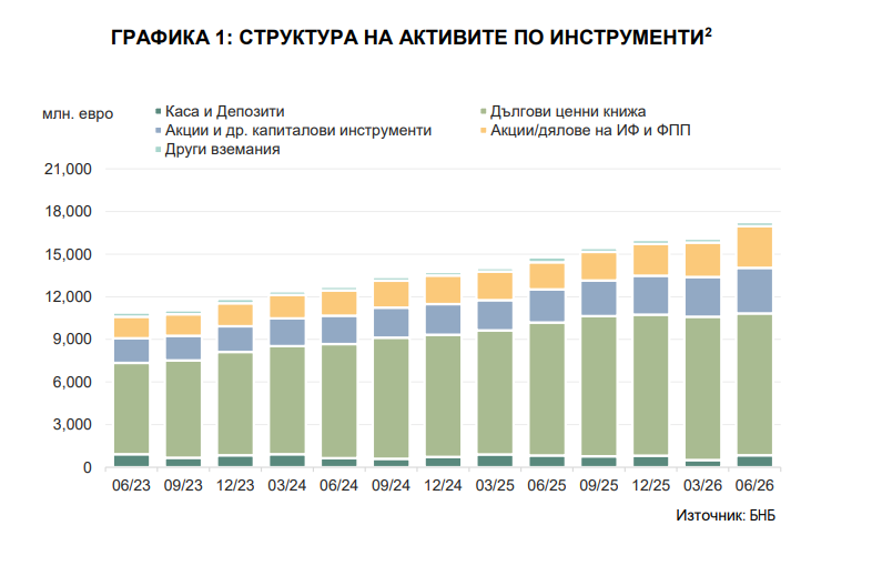Пенсионните фондове инвестират все повече извън България