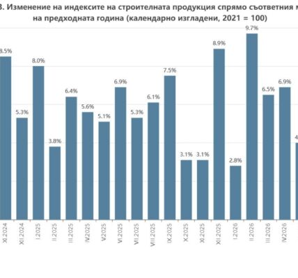 Строителният бум забавя ход