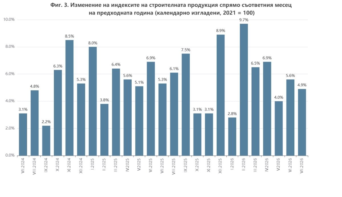 Строителният бум забавя ход