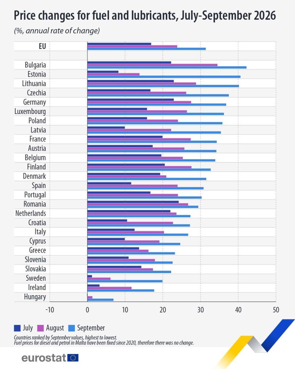 България отново е лидер в ЕС по поскъпване на горивата (Графика)